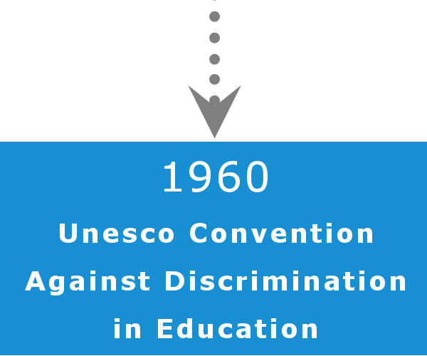 Datei:1960 ConventionAgainstDiscriminitaionInEdu.png
