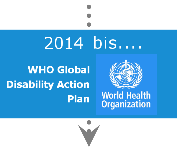 Datei:2014 bis WHOActionPlan Zeitstrahl.png