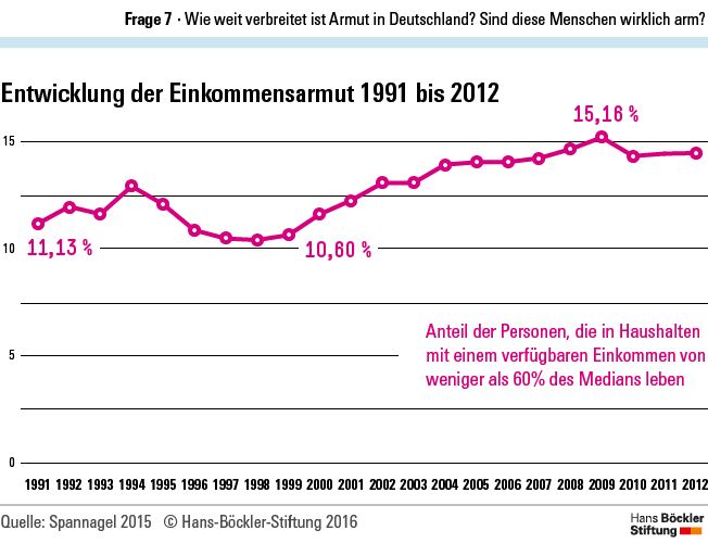 Datei:Grafik Böckler-Stiftung Einkommensarmut.jpg