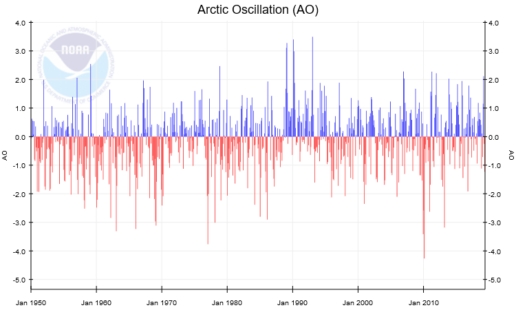 Datei:Arctic oscillation NOAA.png