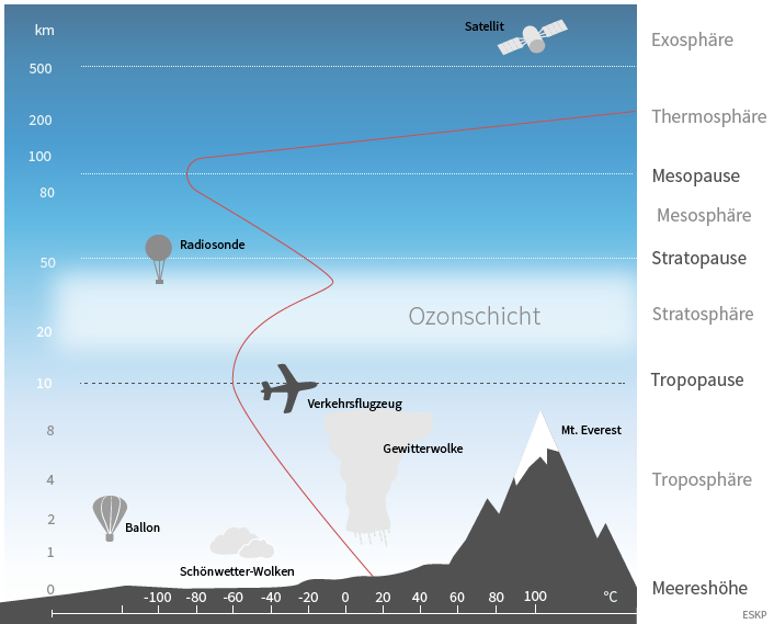 Datei:Aufbau Atmosphäre.png