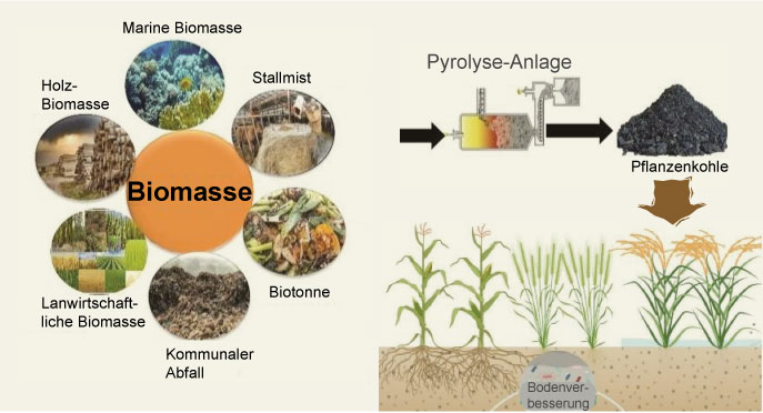 Datei:Biochar-process.jpg