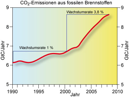 Datei:CO2-Emissionen1990-2008.jpg