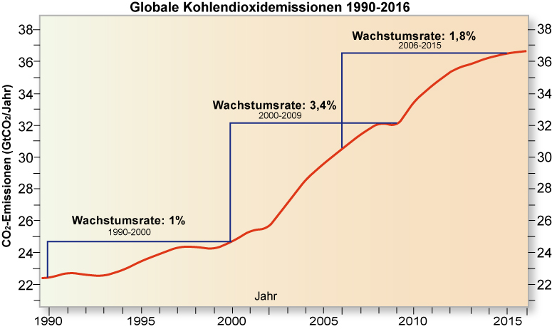 Datei:CO2-Emissionen1990-2014.jpg