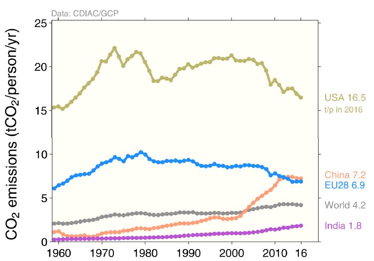 Datei:CO2 emissions person states1959-2017.jpg