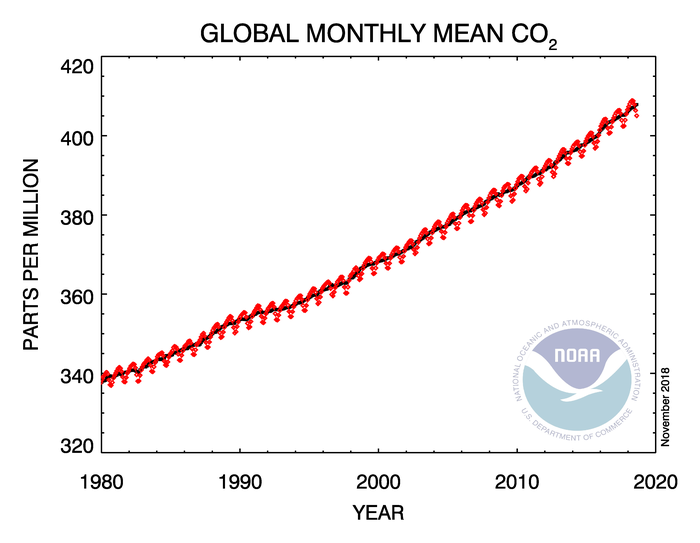 Datei:CO2 ppm 1980-2018.png
