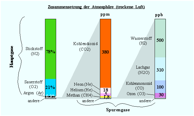 Datei:Chem. Zusammensetzung der Atmosphäre.gif
