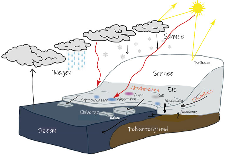Datei:Ice-sheet-processes-2.jpg