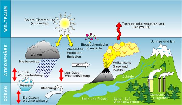 Datei:Klimasystem.jpg