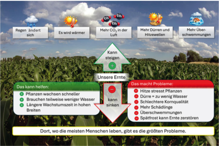 Datei:Klimawandel-Landwirtschaft.jpg
