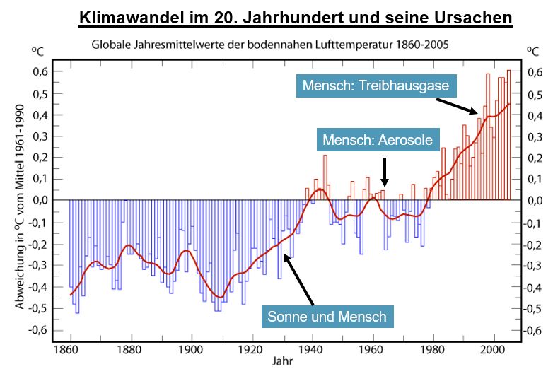 Datei:Klimawandel 20. Jahrhundert.jpg
