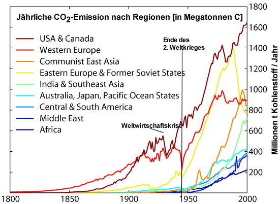 Datei:Kohlenstoff Emission nach Regionen.png