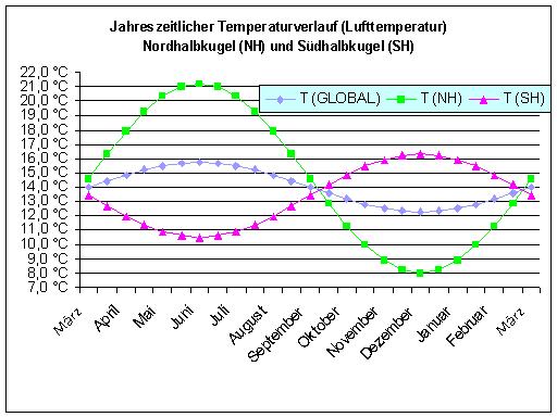 Datei:Lufttemperatur jahreszeitlicher Temperaturverlauf.jpg