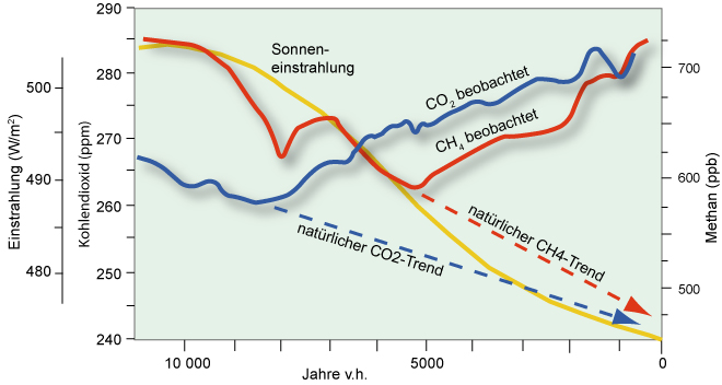Datei:Methan CO2 solarstrahlung.jpg