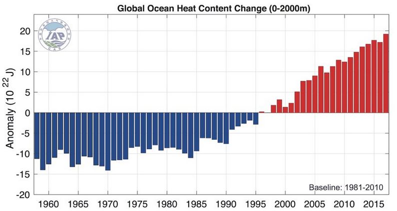 Datei:Ocean heat content1955-2017.jpg