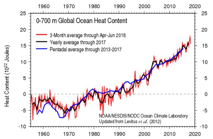 Datei:Ocean heat content1955-2018.jpg