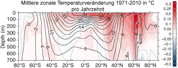 Datei:Ozean temp trend zonal.jpg