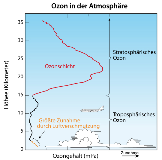 Datei:Ozon-Atmosphäre.jpg