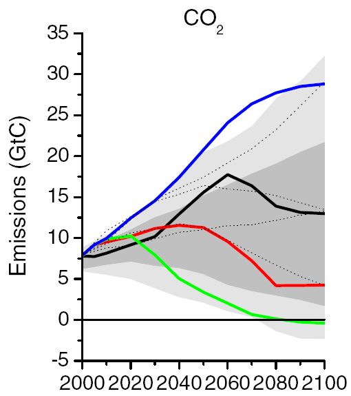 Datei:RCP CO2 emissions scenarios.jpg