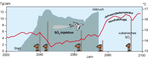 Datei:SO2-Injektion Spitzbergen.jpg