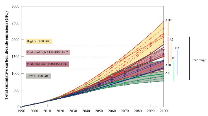 Datei:SRES CO2 emission scenarios.jpg