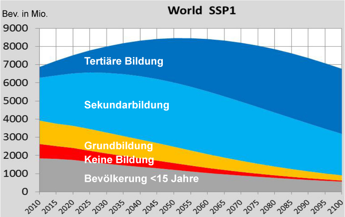 Datei:SSP1 world population2010-2100.jpg