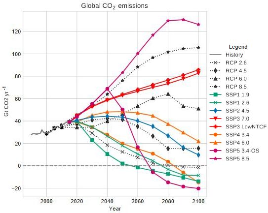 Datei:SSP CO2-Emissionen2000-2100.jpg