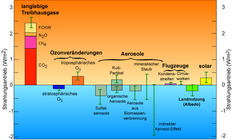 Datei:Strahlungsantrieb.gif