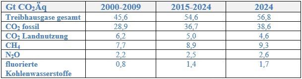 Datei:THG-Emissionen 2000-2024.jpg