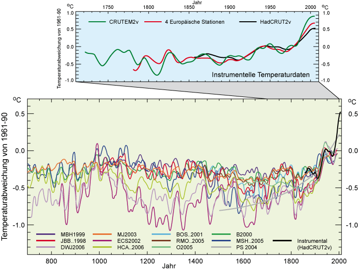 Rekonstruierte Temperaturänderungen der letzten 1300 Jahre nach Proxydaten (Baumringe, Eisbohrkerne, Sedimente, Korallen u.a.) sowie instrumentelle Temperaturkurven seit dem 18. Jahrhundert: Die zweite Hälfte des 20. Jahrhunderts ist sehr wahrscheinlich die wärmsten Klimaperiode seit 1300 Jahren und das letzte Jahrzehnt das wärmste in dieser Zeit. Der IPCC-Bericht von 2001 hatte eine Temperaturkurve veröffentlicht, die als sogenannte "Hockeyschlägerkurve" zu intensiven Diskussionen geführt hat, da sie offensichtlich statistische Fehler enthielt (in dieser Abb. MBH1999). Die seitdem veröffentlichten Rekonstruktionen haben jedoch die Grundaussage der "Hockeyschlägerkurve" bestätigt (die letzten Jahrzehnte als wärmste Klimaperiode). Allerdings sind die natürlichen Schwankungen des Klimas offensichtlich größer als sie die "Hockeyschlägerkurve" zeigt. Als Ursache der natürlichen Schwankungen werden hauptsächlich Sonnenaktivität und Vulkanausbrüche angenommen. Für den Anstieg der Temperatur im 20. Jahrhundert sind hauptsächlich die vom Menschen verursachten Treibhausgasemissionen verantwortlich.