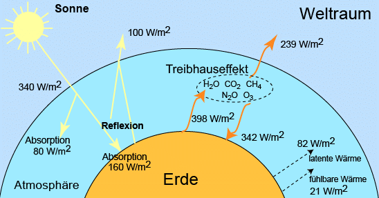 Datei:Treibhauseffekt.gif