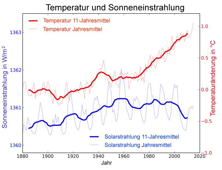 Datei:TvsTSI SkepticalScience-dt.jpg