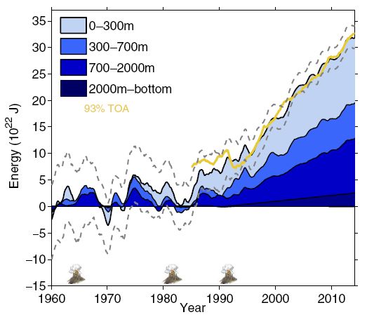 Datei:Wärmegehalt des Ozeans 1960-2015.jpg