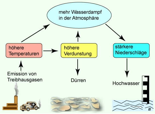 Datei:Wasserkreislauf.gif