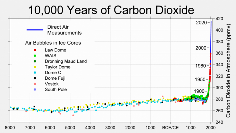 Datei:10.000 Years of CO2.png