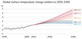 Globalen Mitteltemperatur 1850 bis 2100 nach SSP-Szenrarien Lizenz: IPCC-Lizenz