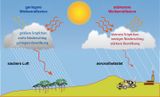 Strahlungsantrieb und Niederschläge durch Beeinflussung der Wolkenbildung Lizenz: CC BY-NC