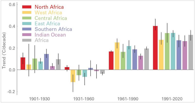 Datei:Africa temp trends.jpg