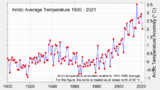 Jahrestemperatur Arktis 1900-2021 Lizenz: CC BY