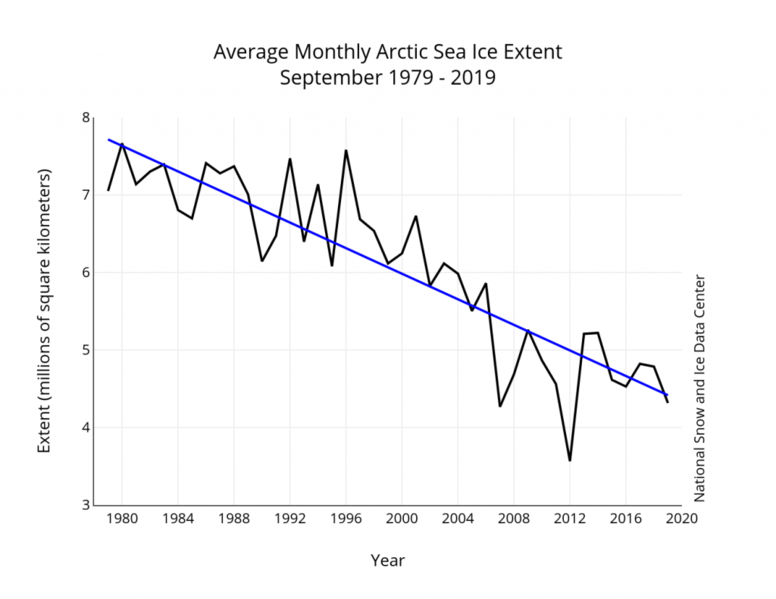 Datei:Arctic ice-extent Sept1979-2019.png
