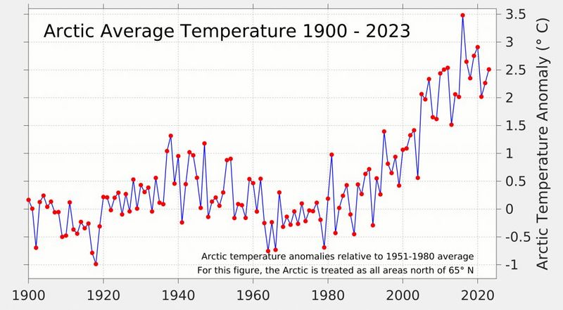 Datei:Arctic temp 1900-2023.jpg