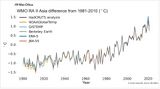Jahresmitteltemperatur 1900-2021 in Asien Lizenz: WMO/Met-Office-Lizenz
