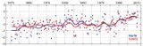 Jahresmitteltemperatur 1870-2011 Veränderung der Jahresmitteltemperatur relativ zu 1960-1991 Lizenz: CC BY-NC