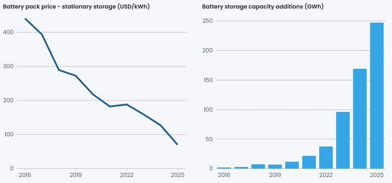 Datei:Battery price storage2016-2025.jpg