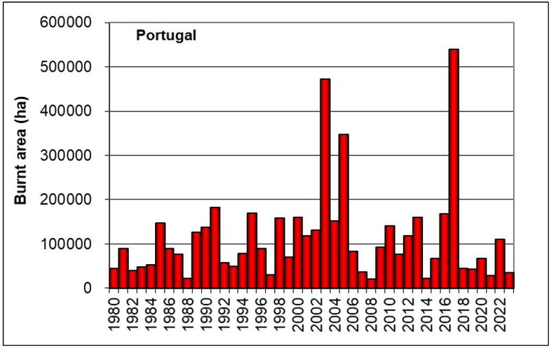 Datei:Burnt area Portugal1980-2023.jpg