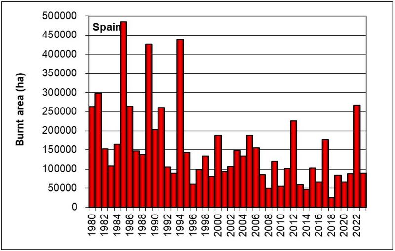 Datei:Burnt area Spain1980-2023.jpg