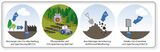 vier Methoden der CO2- Entnahme und -Speicherung Lizenz: CC BY-SA