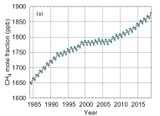 Globaler CH4-Anteil in der Atmosphäre 1984-2018 Lizenz: WMO-Lizenz (~ CC BY)