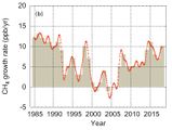 Globale CH4-Wachstumsrate 1984-2018 Lizenz: WMO-Lizenz (~ CC BY)