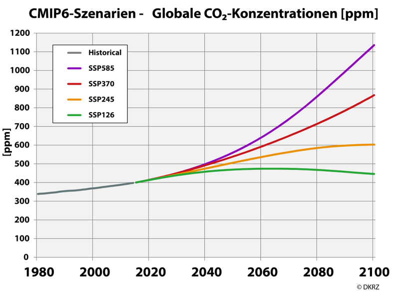 Datei:CO2-Concentrations SSPs 1980-2100 DE.png